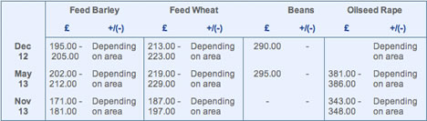 market prices