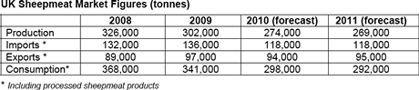 UK sheepmeat market