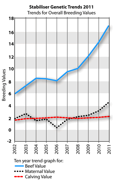 Stabiliser trends for overall breeding values 2002-2011 