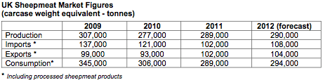UK Beef Market Figures 