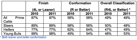 British Beef Carcase Performance 2010 &ndash; 2011
