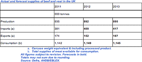 Actual and forecast supplies of beef and veal in the UK